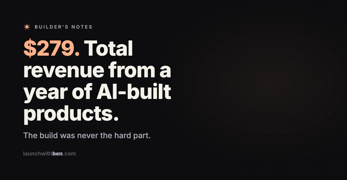 I Built 4 SaaS Products With AI. Total Revenue: $279.