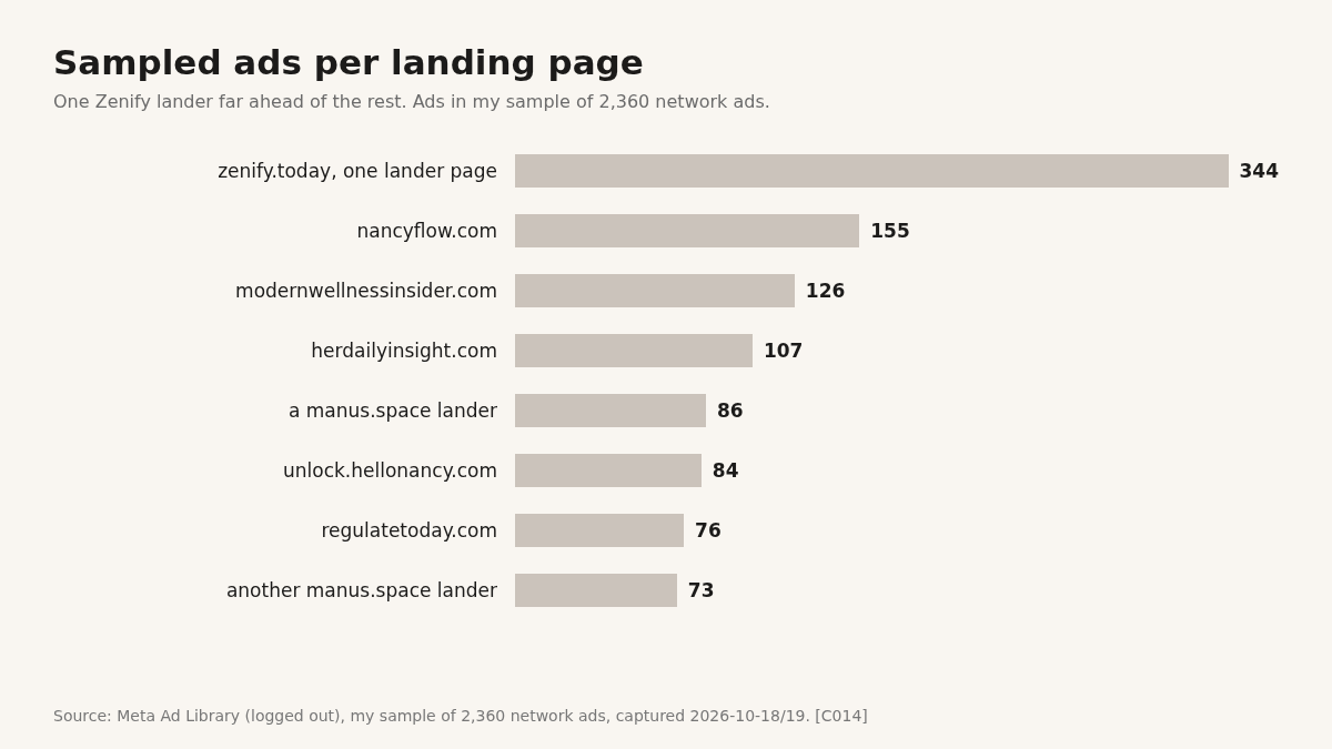 Bar chart: sampled ads per landing page, with one Zenify page far ahead at 344